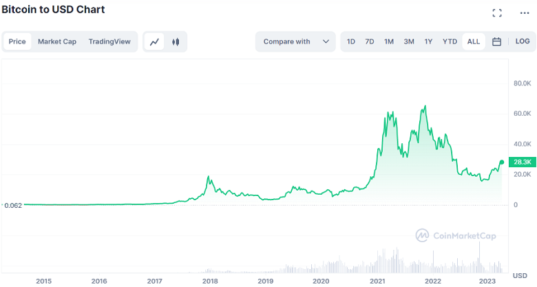 Biểu đồ giá Bitcoin qua các năm