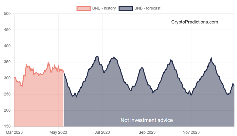 cryptopredictions.com dự đoán giá BNB