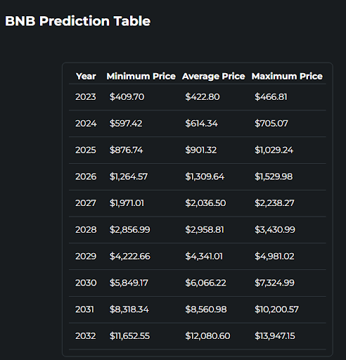 Changelly.com dự đoán giá BNB
