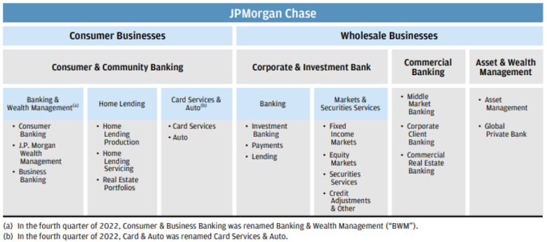 Các mảng kinh doanh của JPMorgan. Nguồn: Báo cáo thường niên 2022 của JPMorgan
