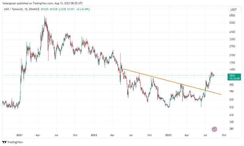 Giá của MKR đã vượt qua đường chéo và đánh bại xu hướng giảm giá trung hạn