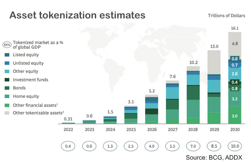 Dự báo của BCG về quy mô thị trường token hóa RWA