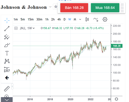 Diễn biến giá cổ phiếu JNJ trong vòng 5 năm gần đây