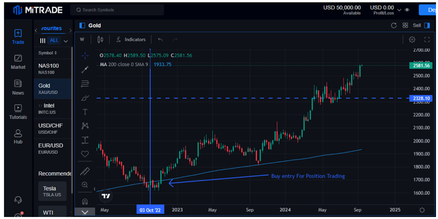 gold position trading on Mitrade