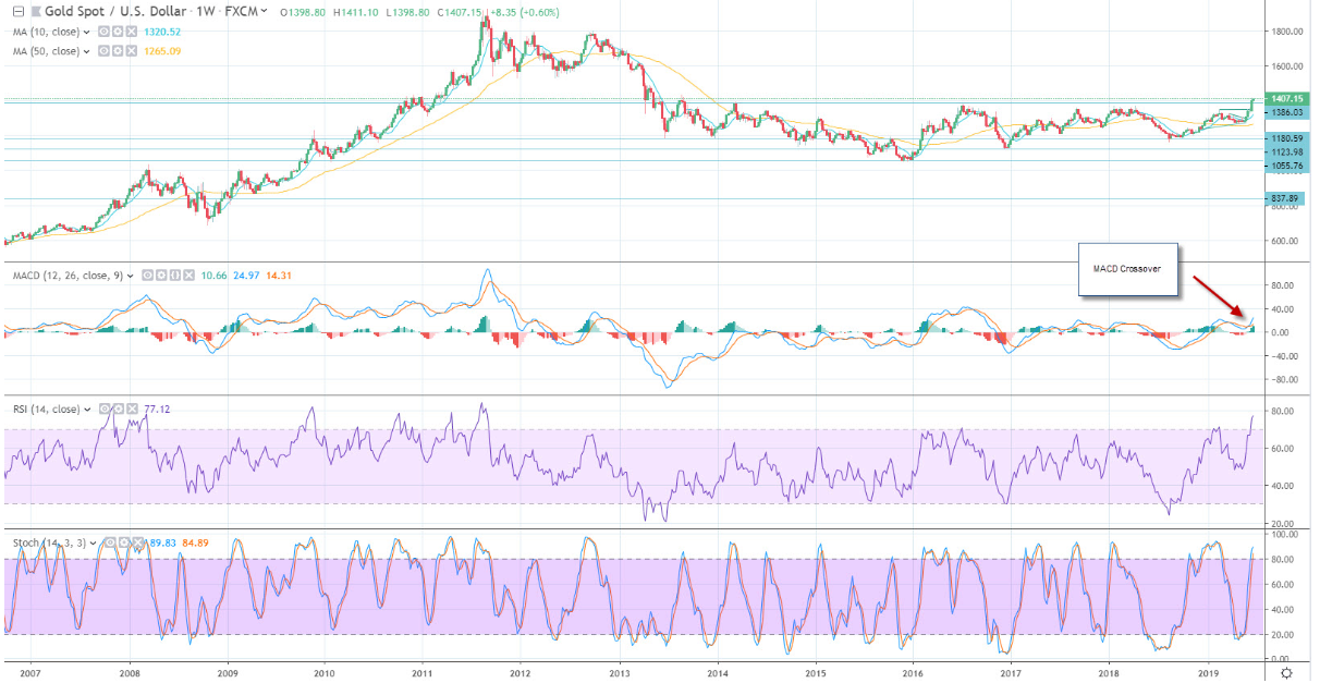 Using the MACD to Analyze Online Gold Price Charts