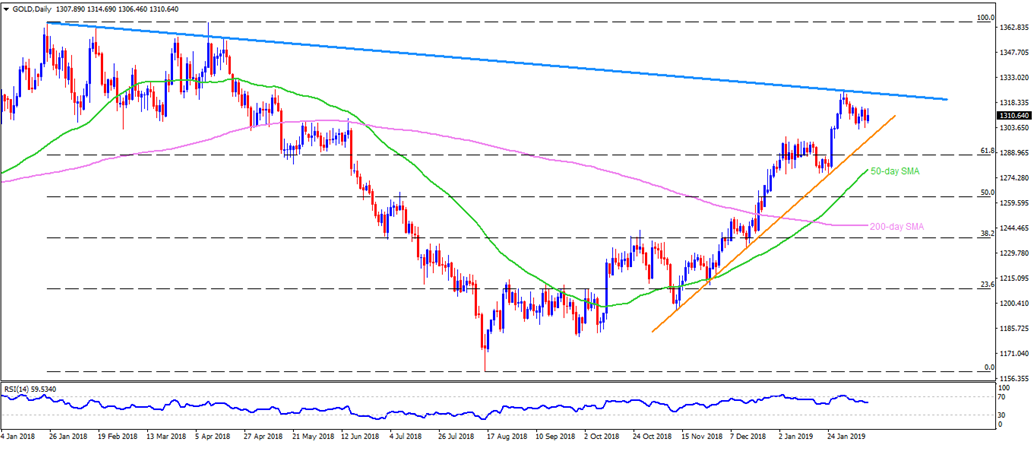 An online gold price analysis chart with the RSI indicator