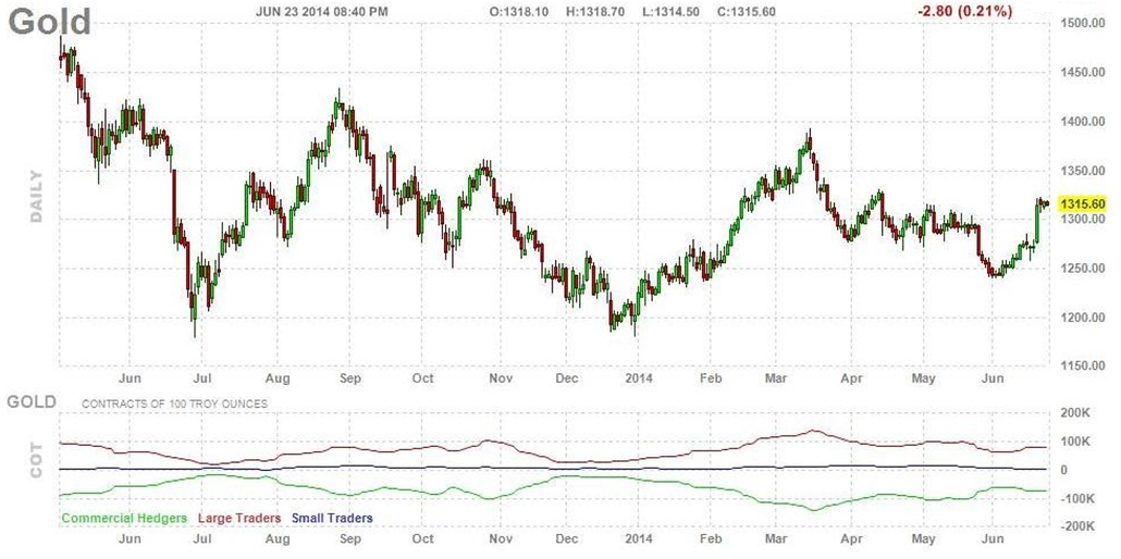 A COT report on gold