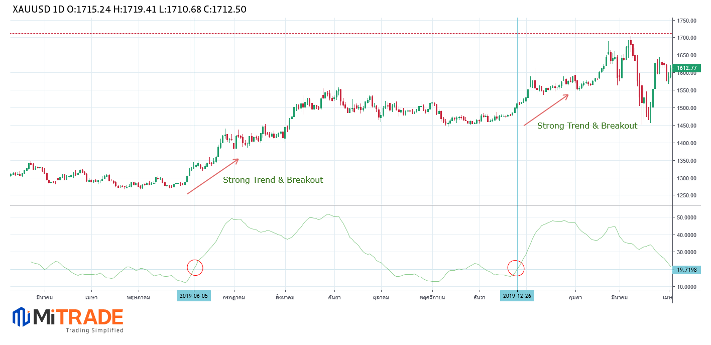 strong trend & breakout