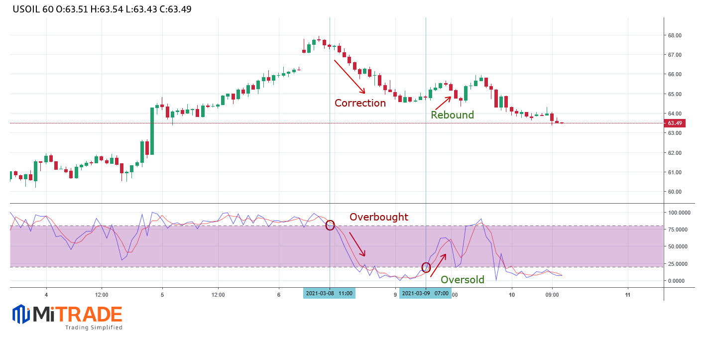 overbought and oversold