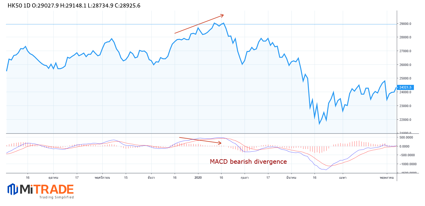 macd bearish divergence