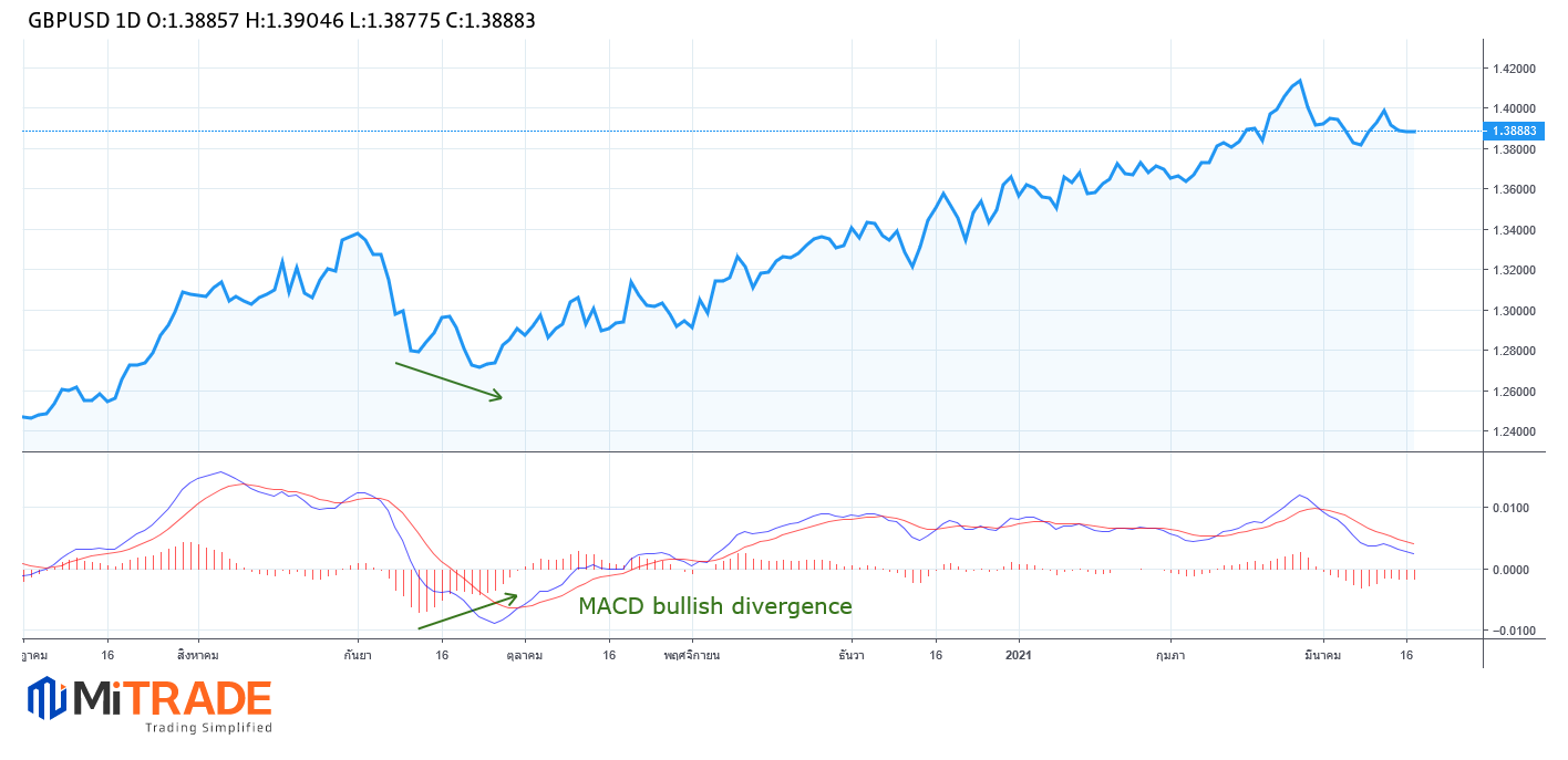 MACD bullish divergence