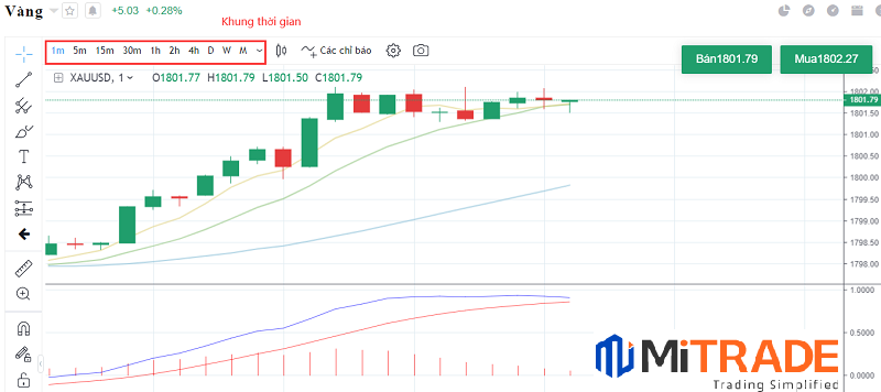 biểu đồ nến nhật của vàng
