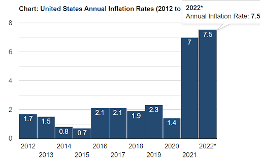 Latest 12-month average US inflation data