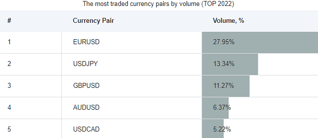 交易量最多的外匯貨幣對