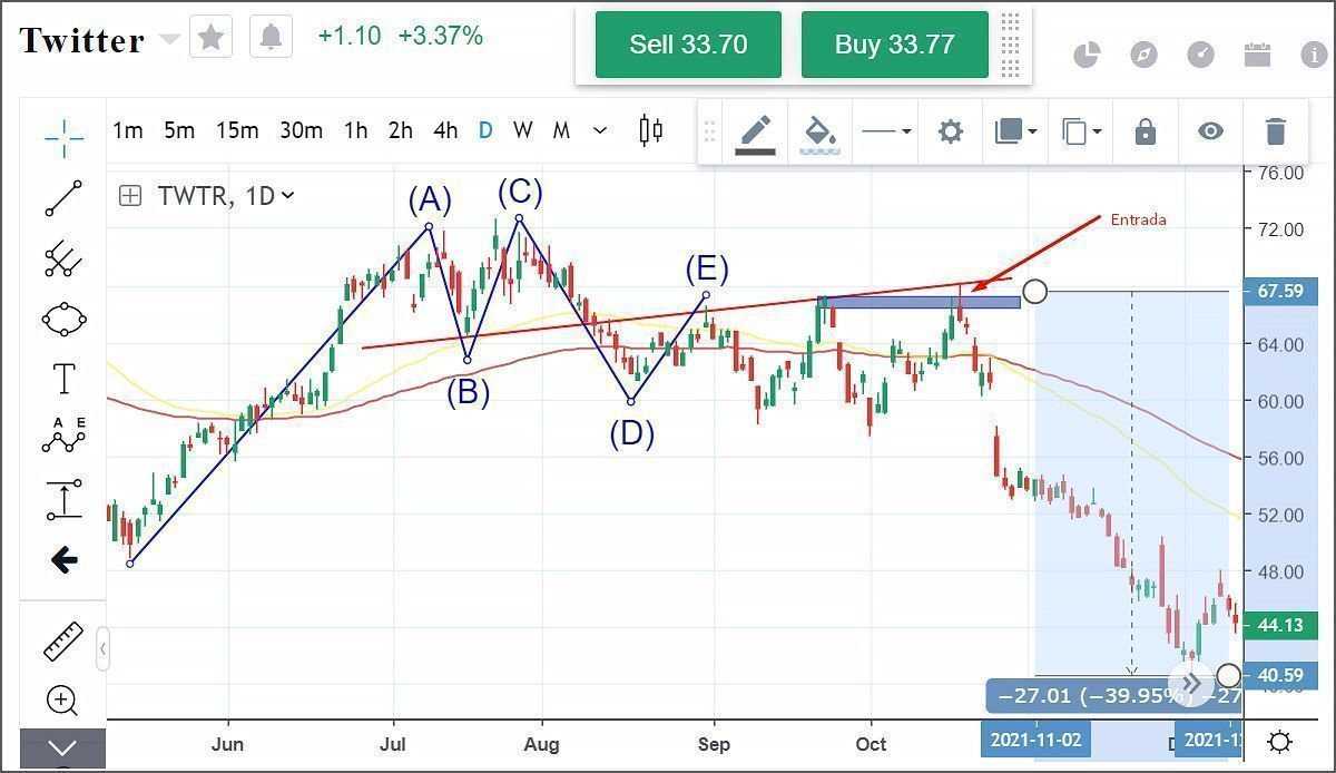 Un gráfico de los movimientos de precios de Twitter en la plataforma Mitrade.