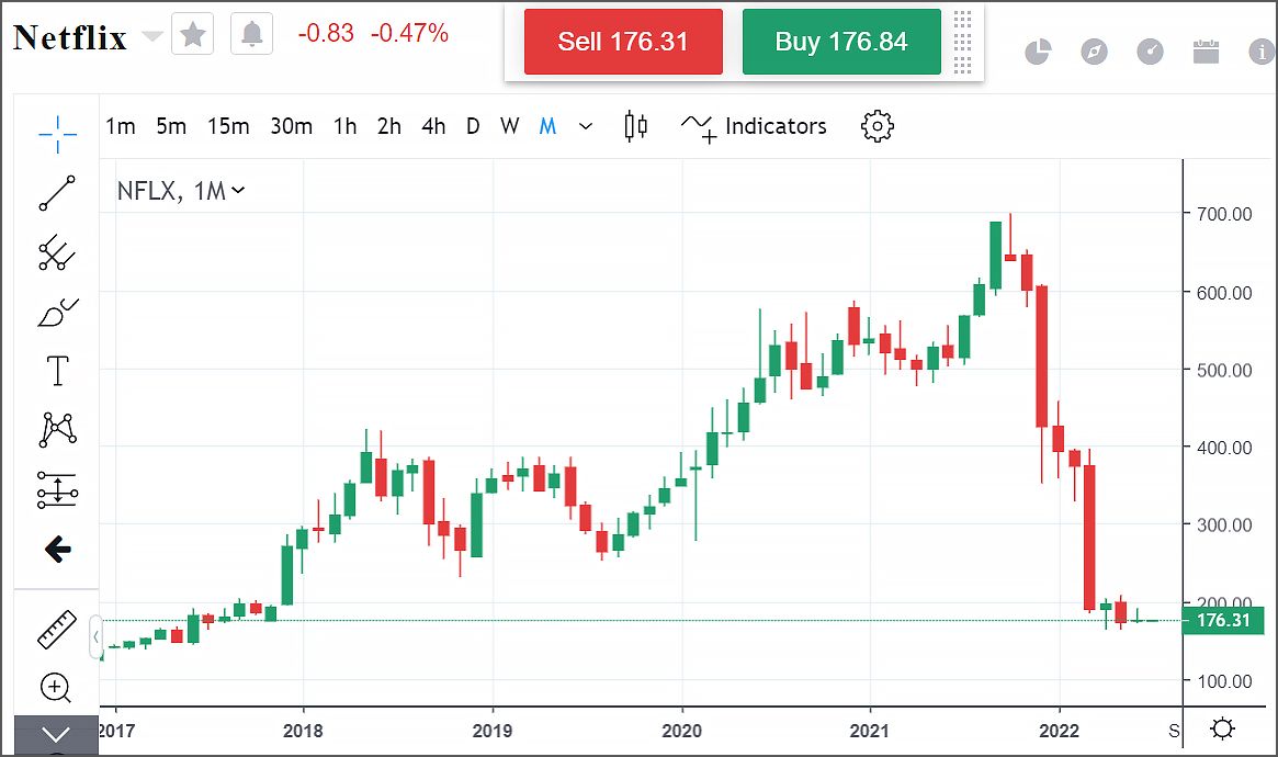 Gráfico de tendencia del movimiento del precio de Netflix en la plataforma Mitrade.