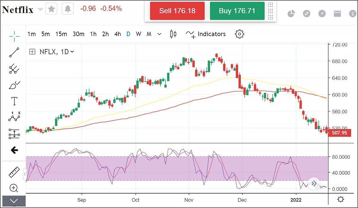 Gráficos de tendencia del movimiento del precio para Net en la plataforma Mitrade.