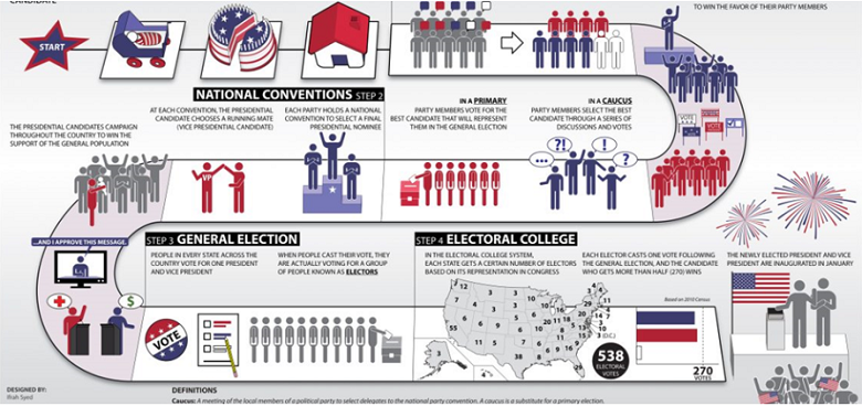 Illustration of the U.S. presidential election process