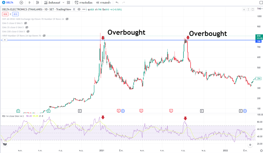 ตัวอย่างการใช้ Relative Strength Index (RSI): overbought