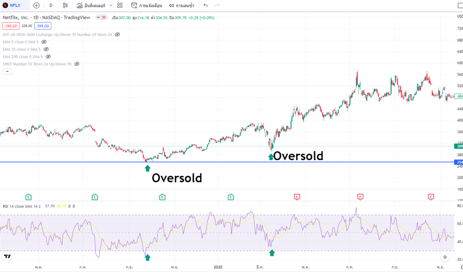 ตัวอย่างการใช้ Relative Strength Index (RSI): oversold