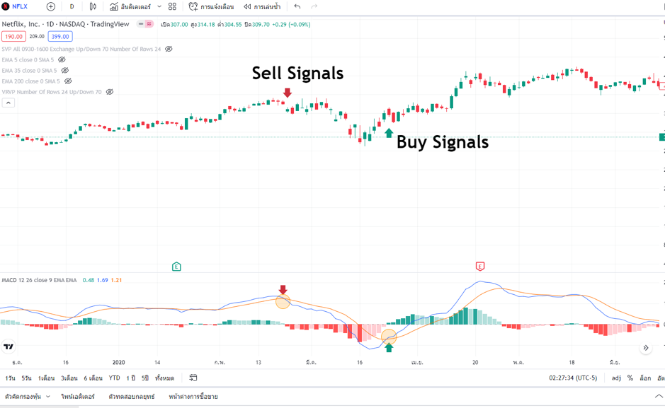 ตัวอย่างการใช้ Moving Average Convergence Divergence (MACD): sell signals and buy signals