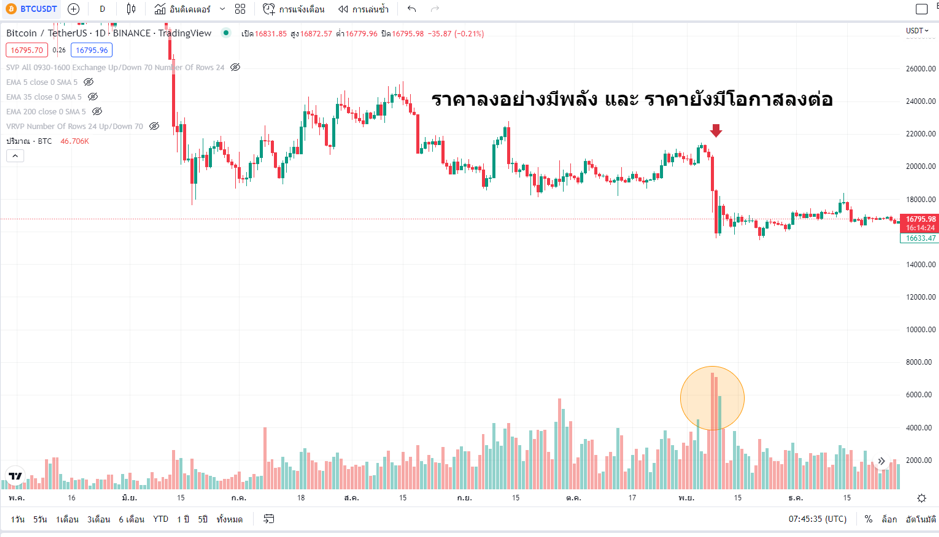 ตัวอย่างการใช้ Volume: ราคาลงอย่างมีพลัง และราคายังมีโอกาสลงต่อ