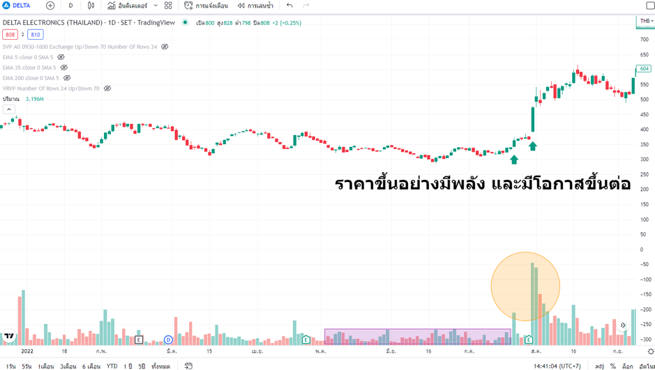 ตัวอย่างการใช้ Volume :ราคาขึ้นอย่างมีพลัง และมีโอกาสขึ้นต่อ