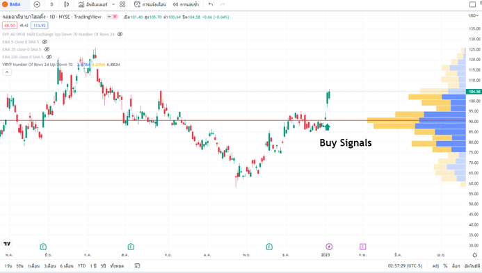 ตัวอย่างการใช้ Visible Range: buy signals