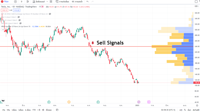 ตัวอย่างการใช้ Visible Range: sell signals