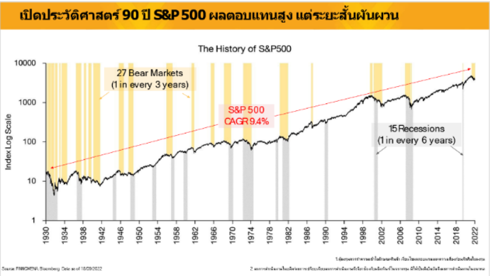 รูปภาพที่แสดง เปิดประวัติศาสตร์ 90 S&P 500 ผลตอบแทนสูง แต่ระยะสั้นผันผวน