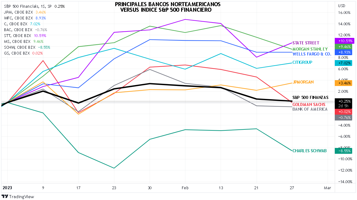  El gráfico semanal de los Principales Bancos Norteamericanos versus el Indice S&P 500 del Sector Financiero en 2023