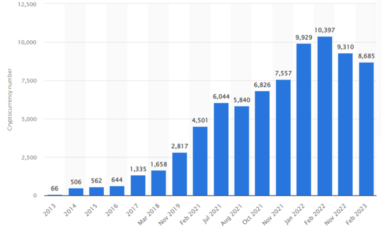 Số lượng tiền ảo từ năm 2013 – tháng 2/2023