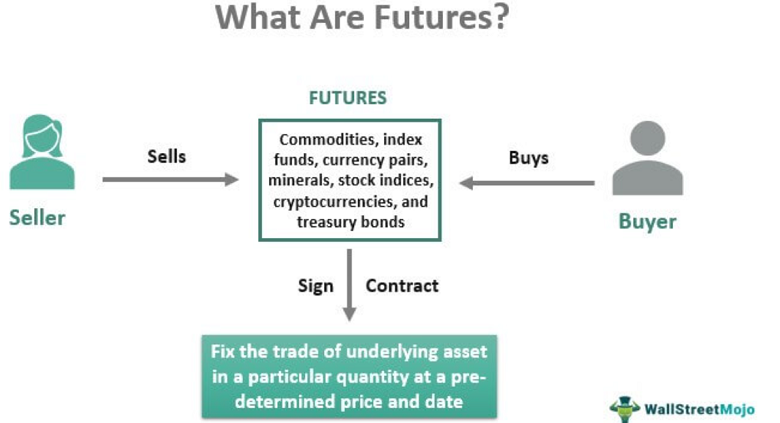 Hợp đồng tương lai là một giao dịch phái sinh giá thỏa thuận giữa người mua và người bán về một tài sản trong tương lai