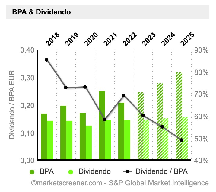 Detalle BPA y Dividendo de MAP comparados