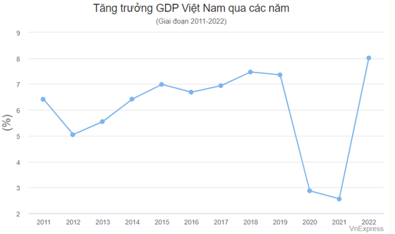Tốc độ tăng trưởng GDP Việt Nam qua các năm