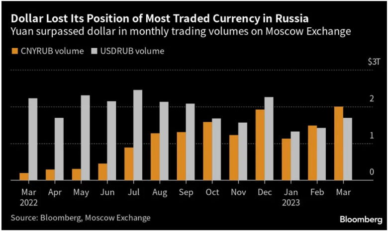 Thanh khoản giao dịch CNY và USD tại Moscow Exchange
