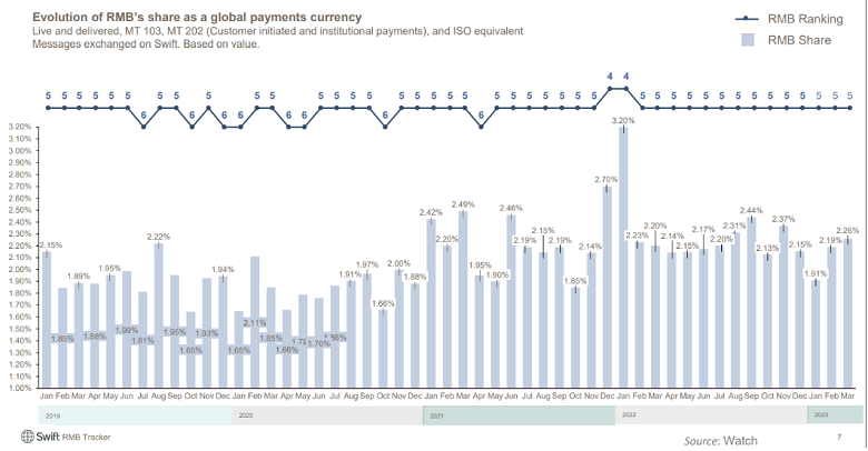 Thị phần và thứ hạng RMB trong hệ thống thanh toán toàn cầu từ 2019 – 2023