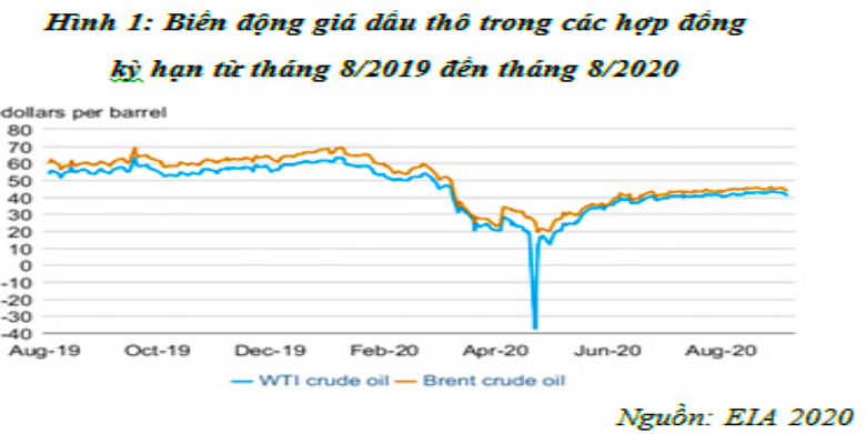 biến động giá dầu thô 2019-2020