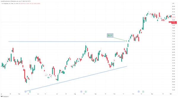 Top 20 Chart Patterns Seasoned Forex Traders Use To Boost Results