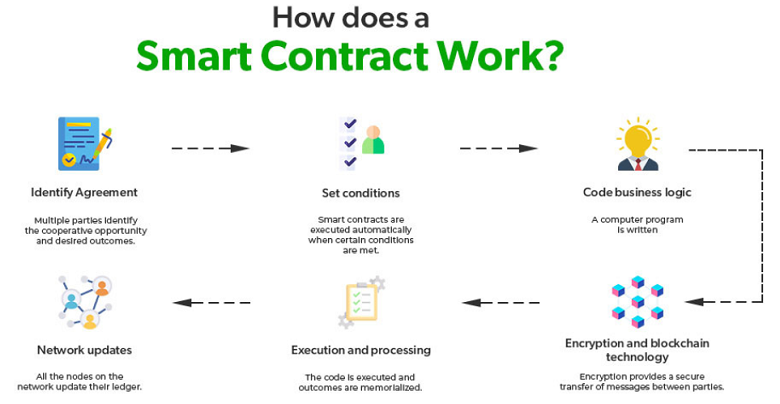 Mô hình hoạt động của smart contract