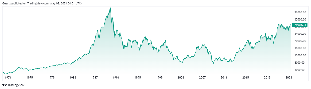 Nikkei225指數50年歷史價格走勢圖