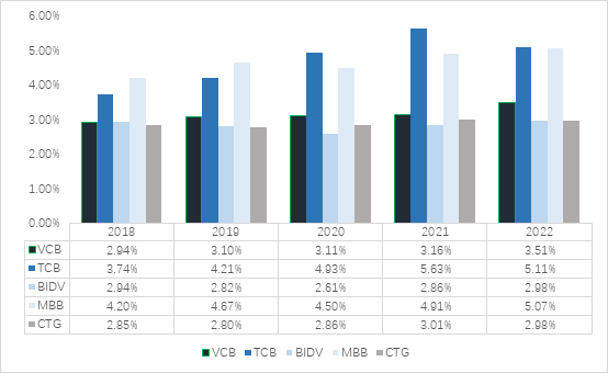 Biểu đồ mức NIM trung bình của các ngân hàng Việt Nam (2018 - 2022)