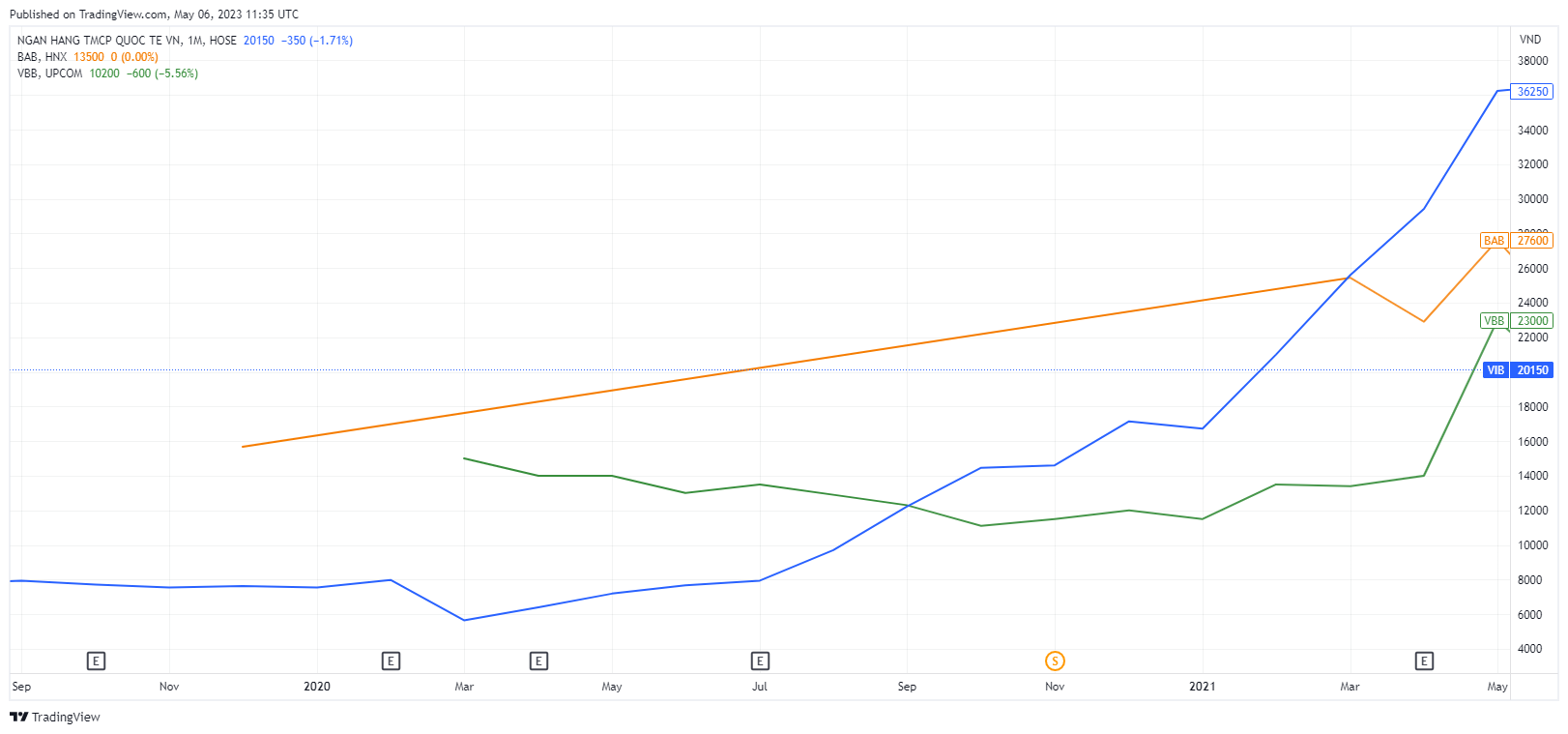 Biểu đồ so sánh tỷ suất tăng giá cổ phiếu của các Ngân hàng quốc tế (VIB), Ngân hàng Việt Nam Thương tín (VBB) và Ngân hàng Bắc Á (BAB) 