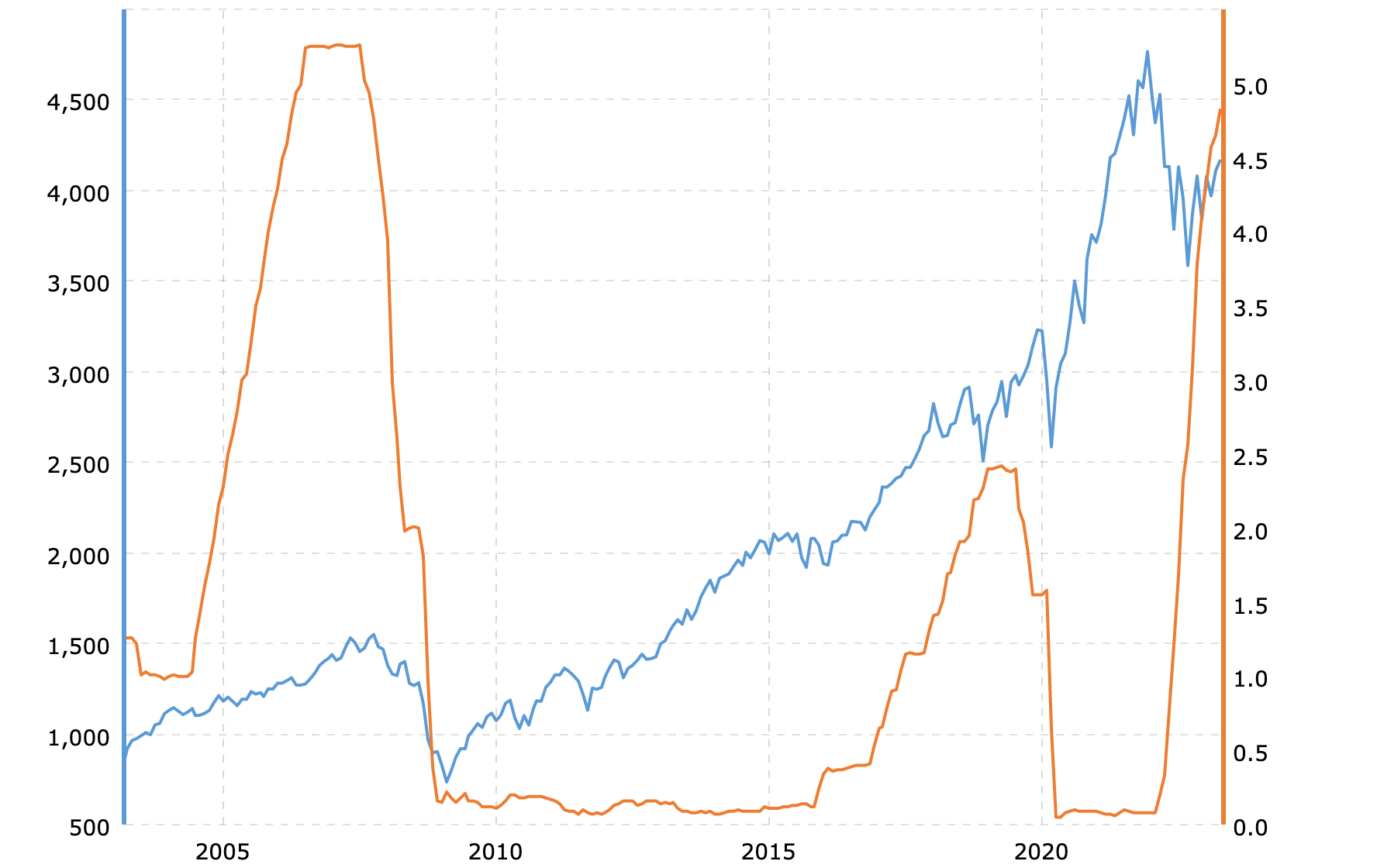 2003～2023聯邦利率和標普盤走勢