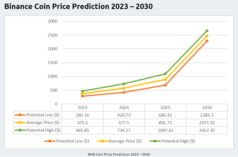 Coinpedia dự đoán giá BNB