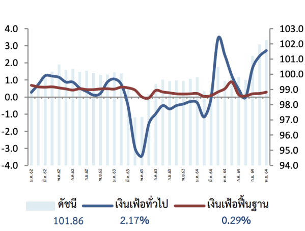 CPI ของประเทศไทยในปี 2564