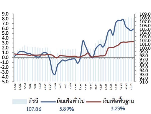 CPI ของประเทศไทยในปี 2565