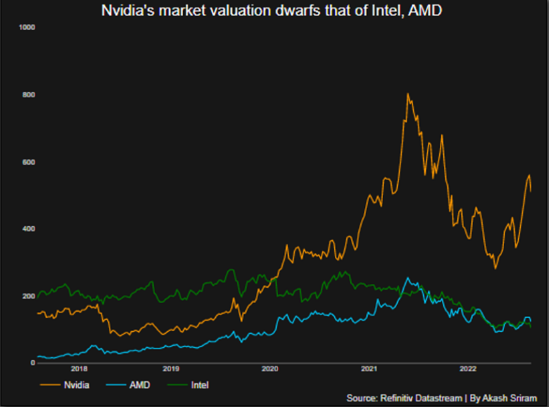 Định giá thị trường của Nvidia hiện lấn át AMD và Intel