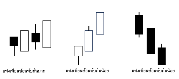 รูปแสดงตัวอย่างกลุ่มของแท่งเทียนที่มีการทับซ้อนกันมาก และกลุ่มของแท่งเทียนที่มีการทับซ้อนกันน้อย