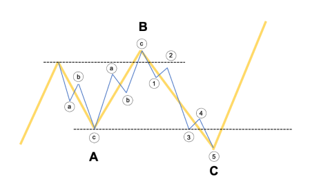ภาพที่แสดง ลักษณะคลื่น C จะไม่ลงไปต่ำกว่าคลื่น A และคลื่น B จะขึ้นไปในอัตราส่วนที่เท่ากันกับคลื่น A